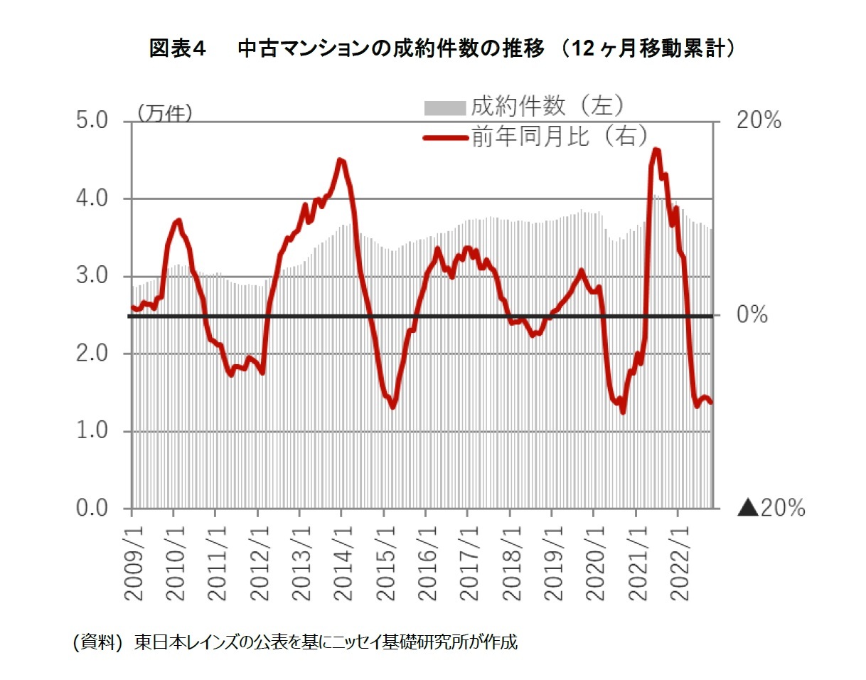 図表４　　中古マンションの成約件数の推移　（12ヶ月移動累計）