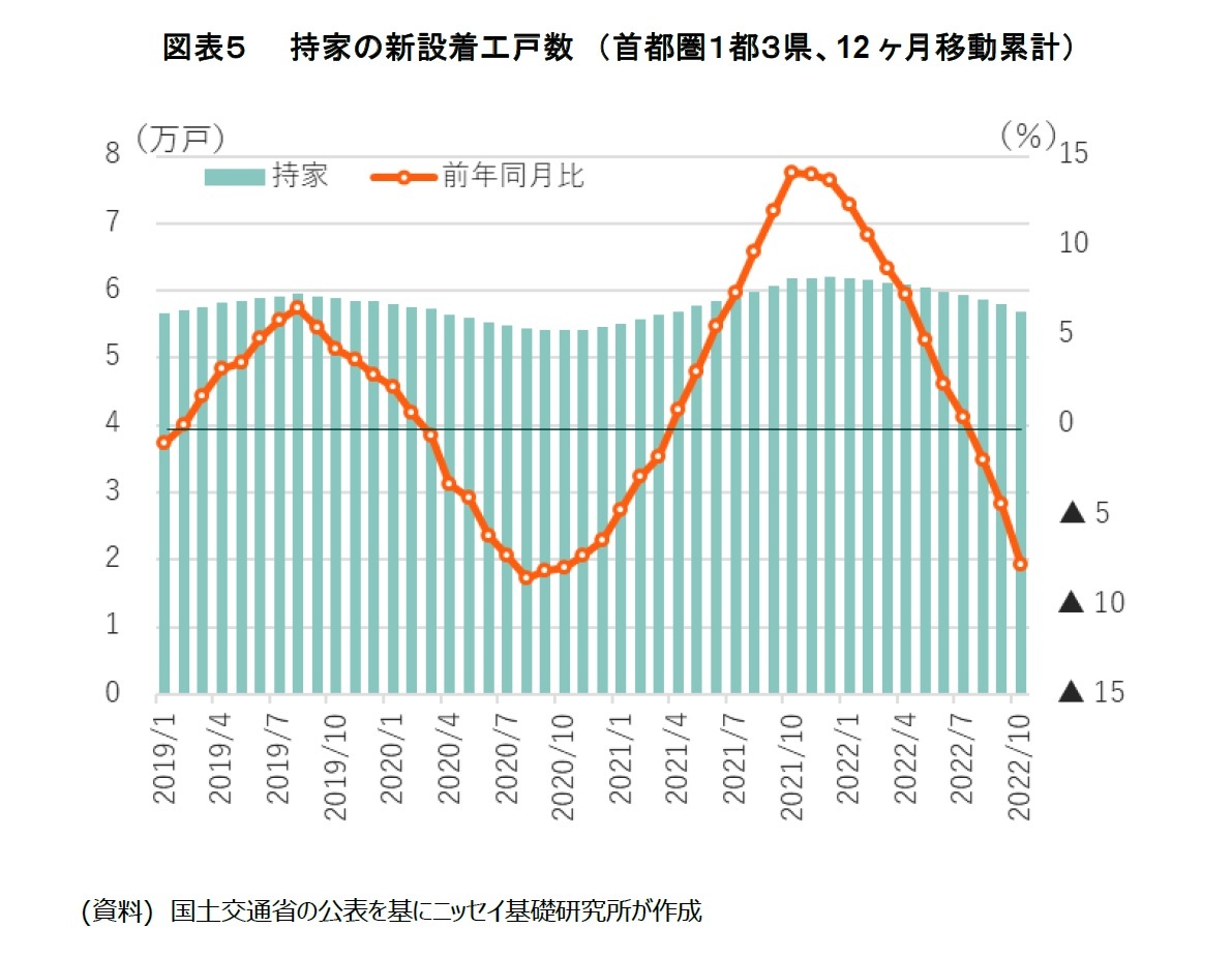 図表５　　持家の新設着工戸数　（首都圏１都３県、12ヶ月移動累計）