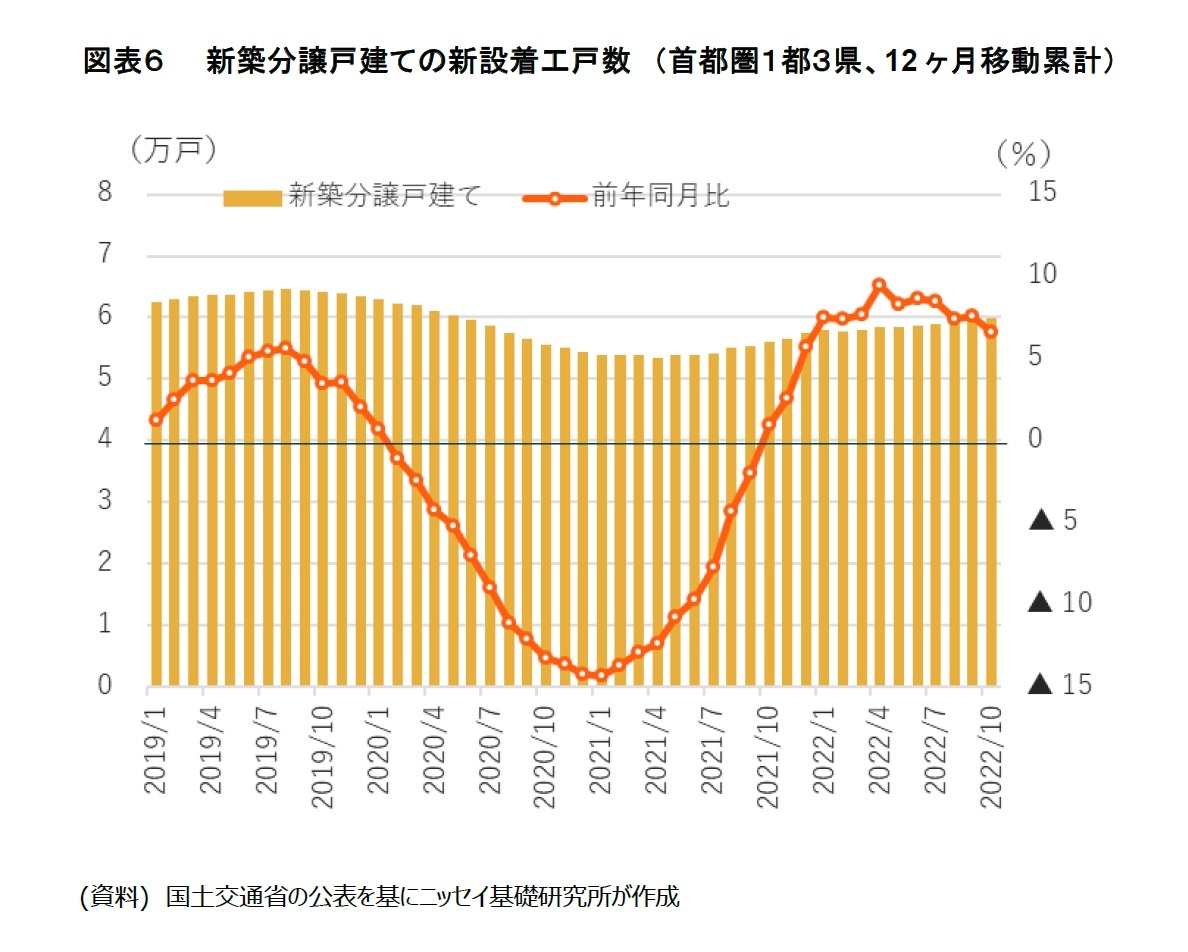 図表６　　新築分譲戸建ての新設着工戸数　（首都圏１都３県、12ヶ月移動累計）