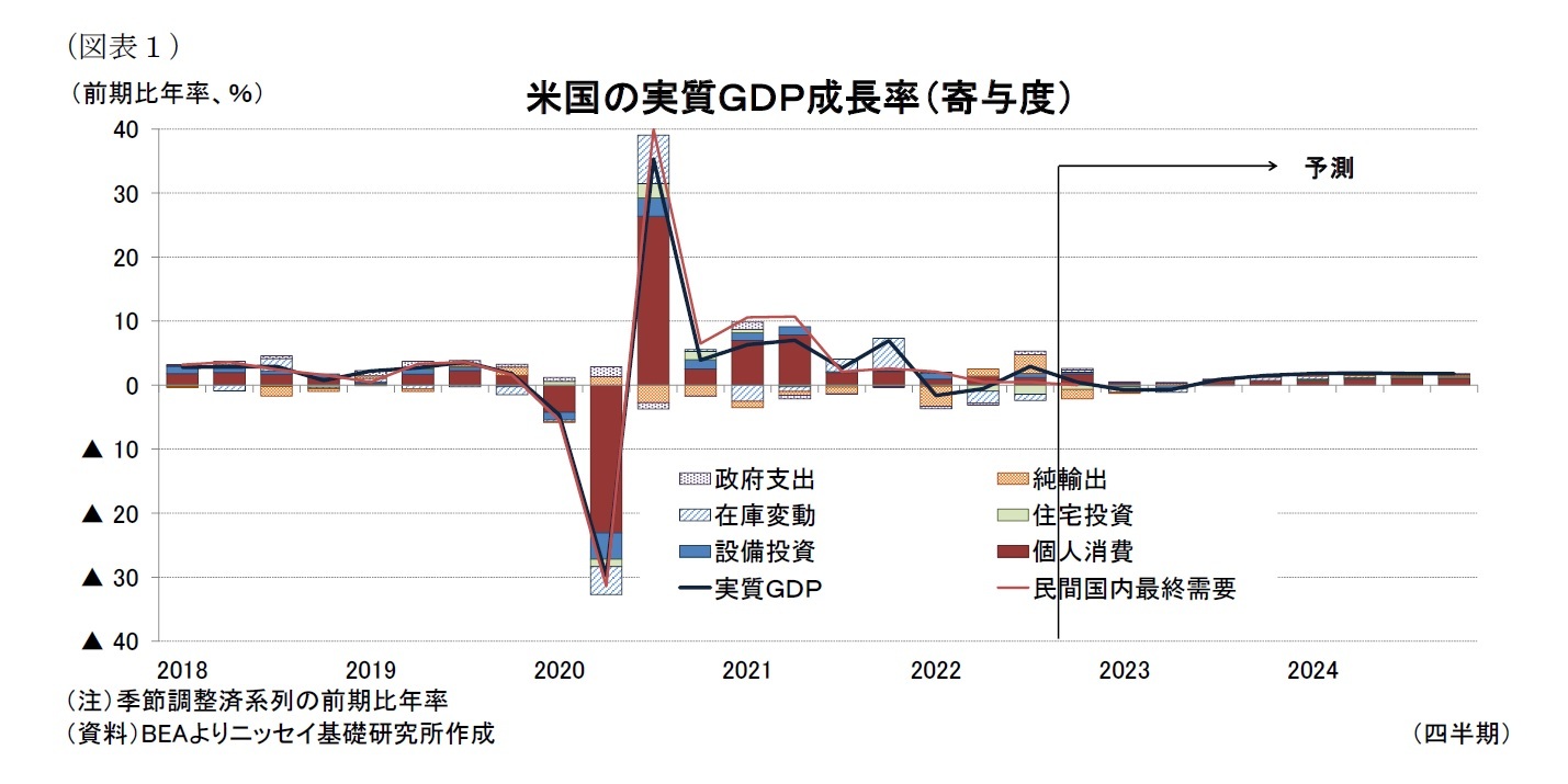 （図表１）米国の実質ＧＤＰ成長率（寄与度）