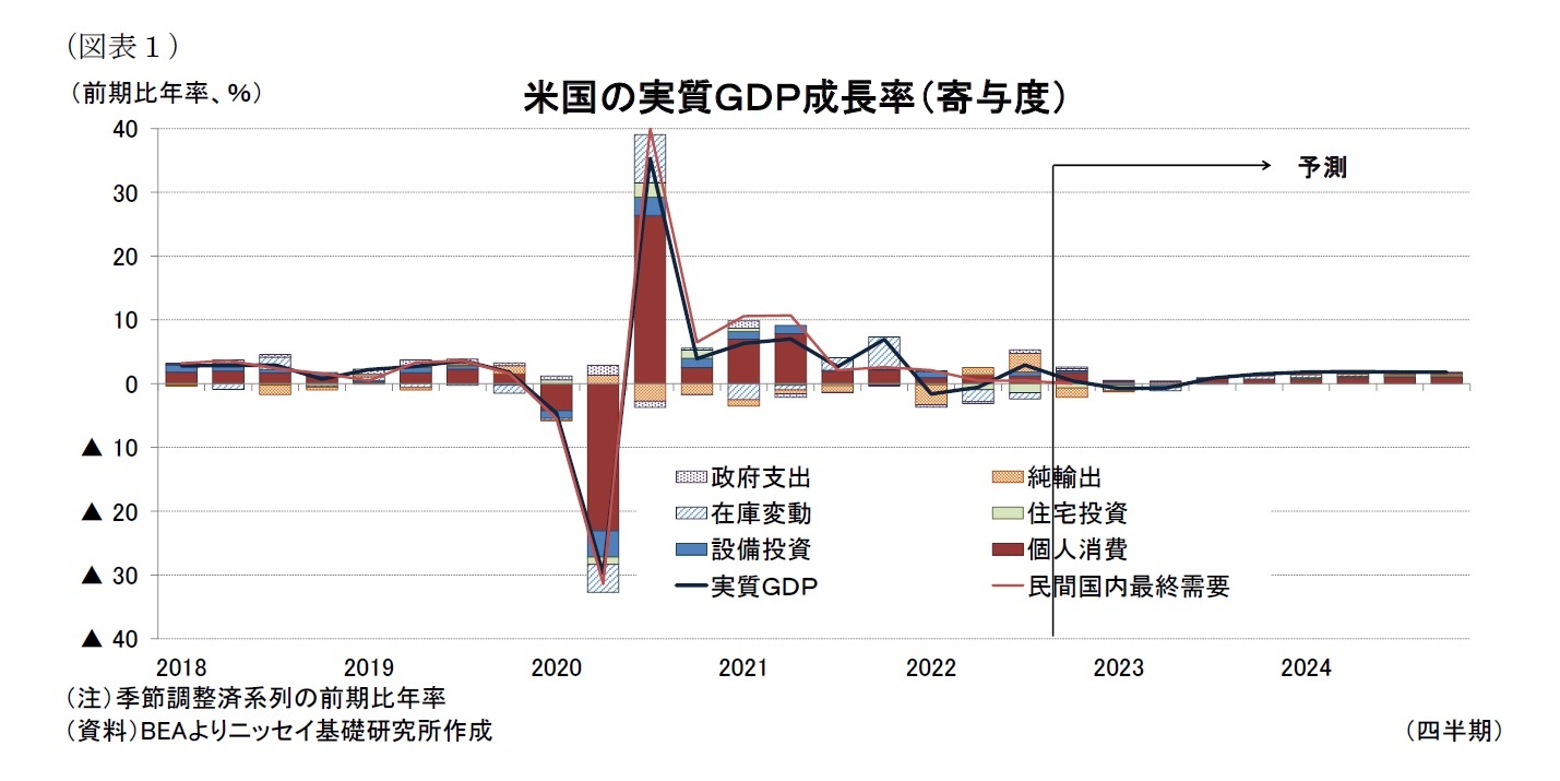 （図表１）米国の実質ＧＤＰ成長率（寄与度）