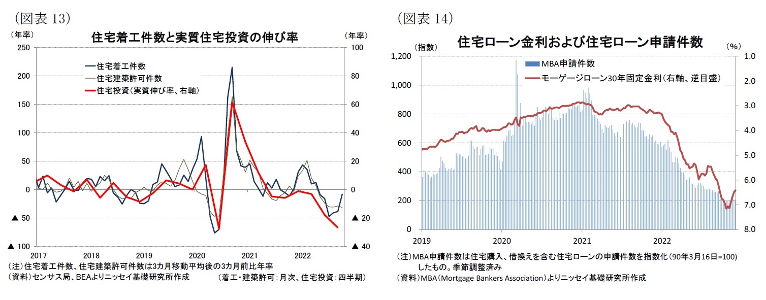（図表13）住宅着工件数と実質住宅投資の伸び率/（図表14）住宅ローン金利および住宅ローン申請件数