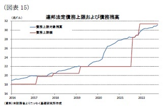 (図表15)連邦法定債務上限および債務残高