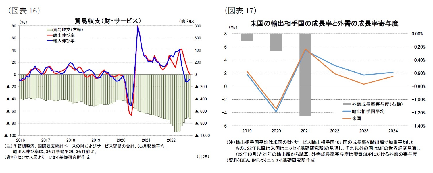（図表16）貿易収支（財・サービス）/（図表17）米国の輸出相手国の成長率と外需の成長率寄与度