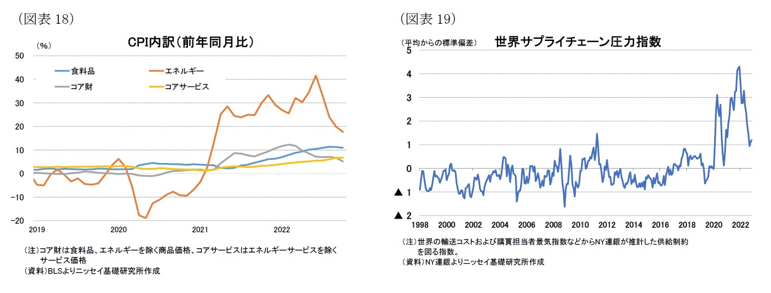 （図表18）CPI内訳（前年同月比）/（図表19）世界サプライチェーン圧力指数
