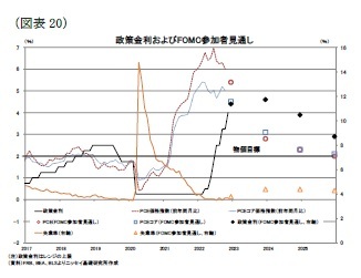 (図表20)政策金利およびFOMC参加者見通し