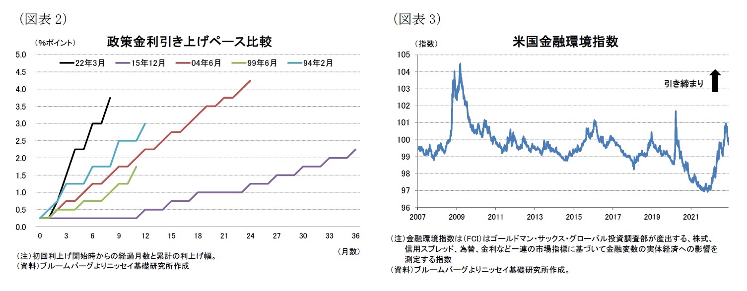 （図表2）政策金利引き上げペース比較/（図表3）米国金融環境指数