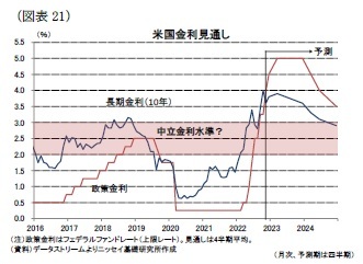 （図表21）米国金利見通し