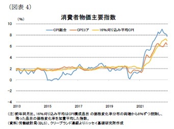 （図表4）消費者物価主要指数