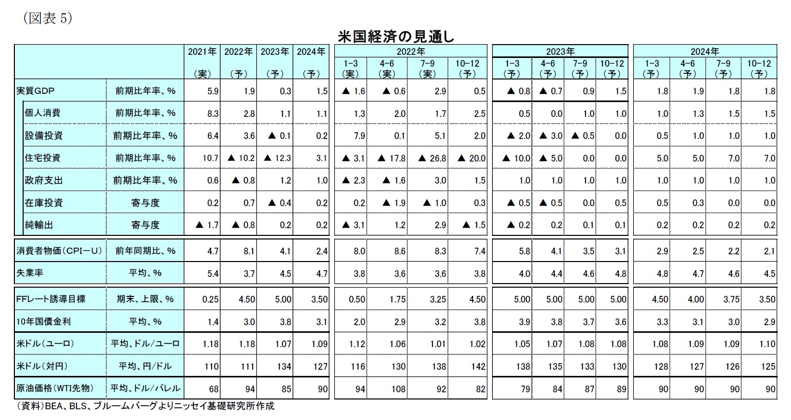 （図表5）米国経済の見通し