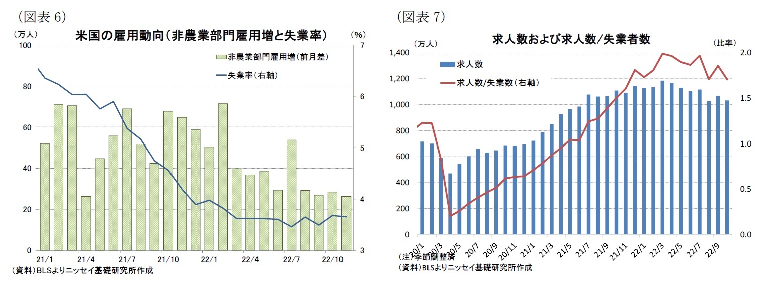 （図表6）米国の雇用動向（非農業部門雇用増と失業率）/（図表7）求人数および求人数/失業者数