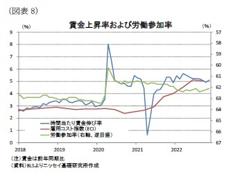 （図表8）賃金上昇率および労働参加率