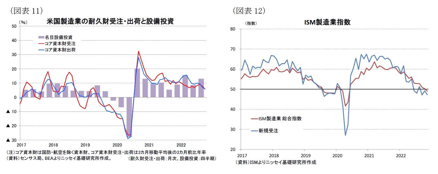 （図表11）米国製造業の耐久財受注・出荷と設備投資/（図表12）ISM製造業指数