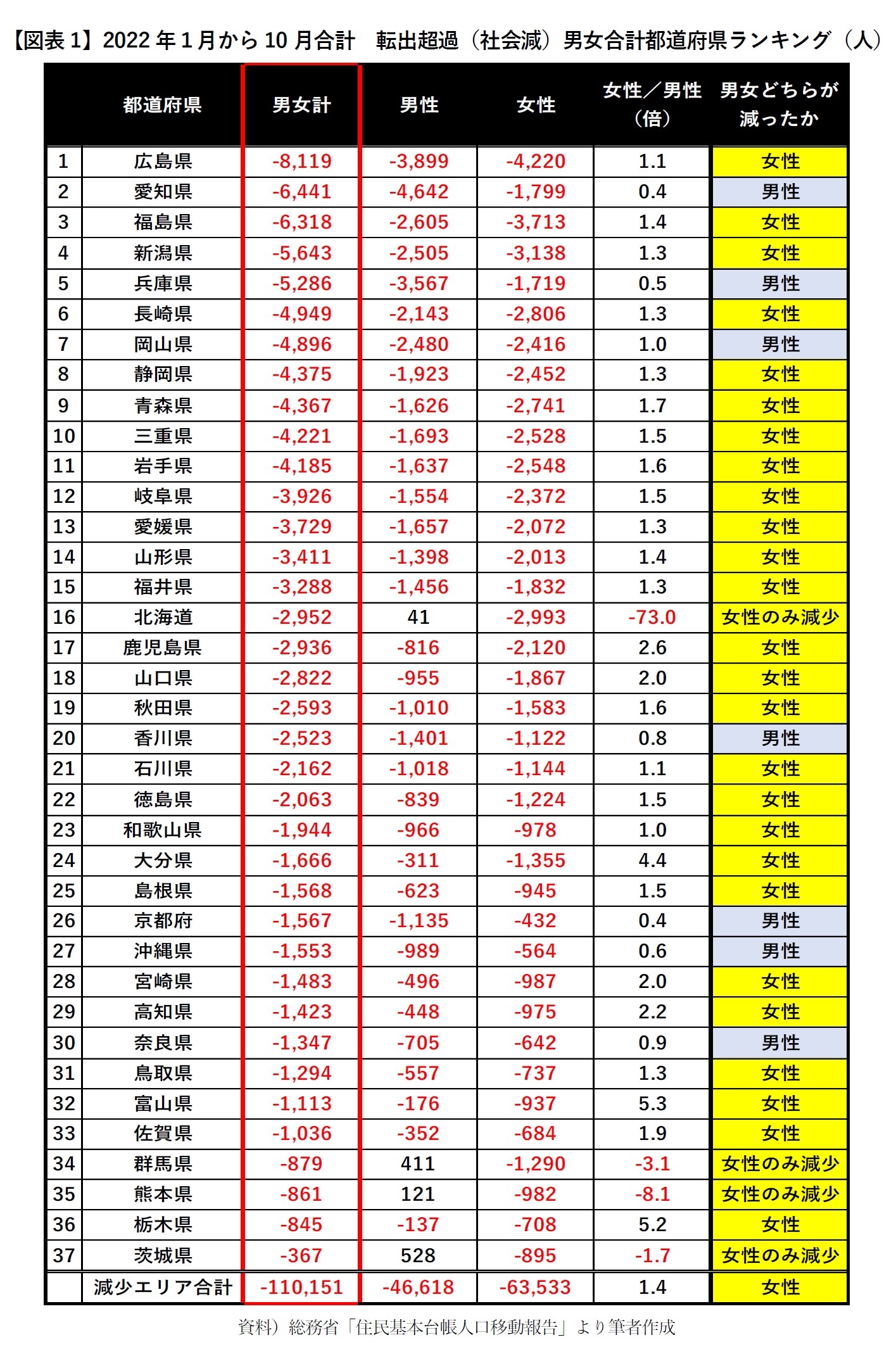 【図表1】2022年１月から10月合計　転出超過（社会減）男女合計都道府県ランキング（人）