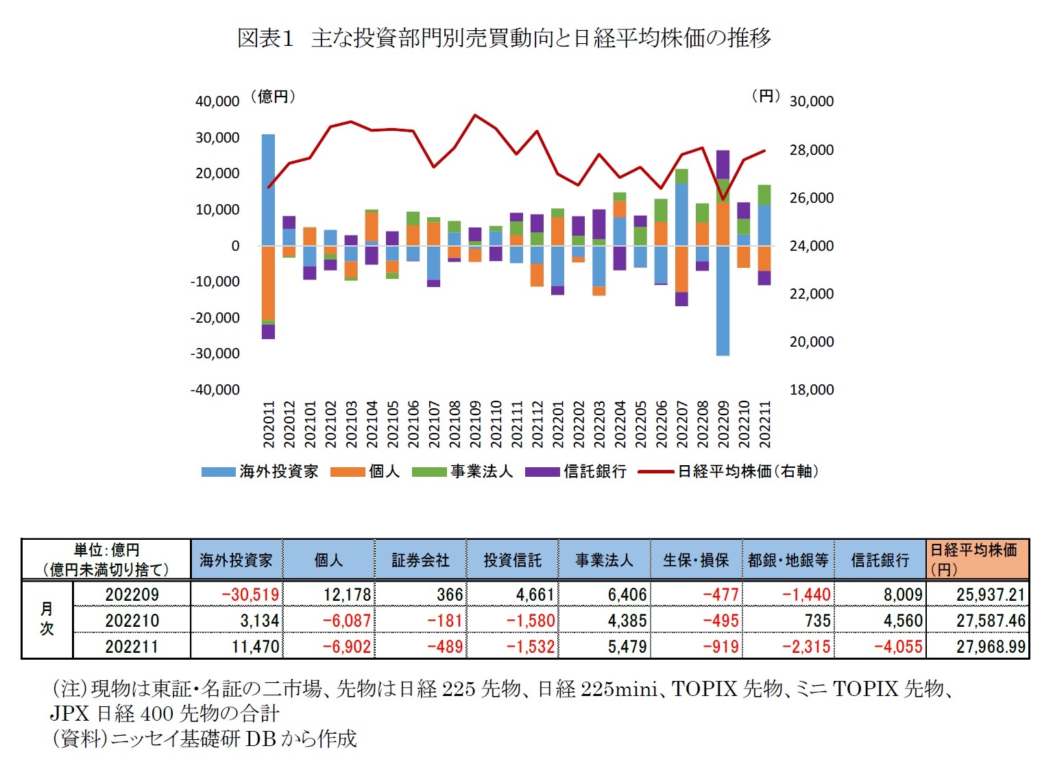 図表１　主な投資部門別売買動向と日経平均株価の推移