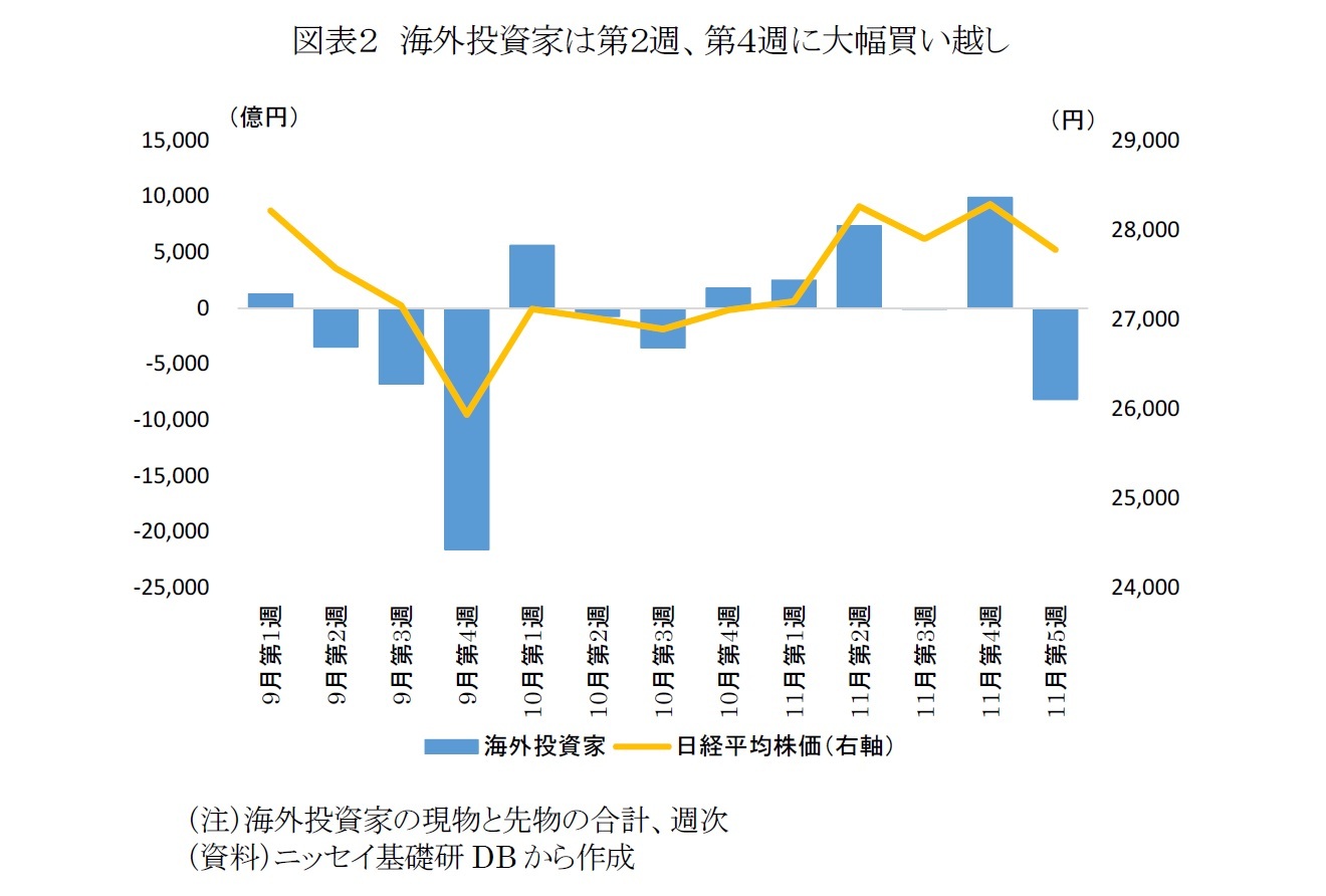 図表２　海外投資家は第２週、第４週に大幅買い越し
