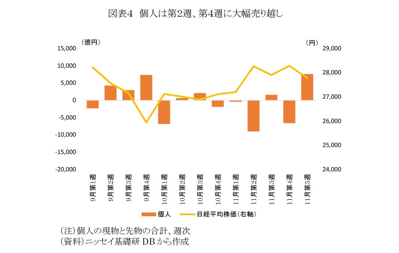 図表４　個人は第２週、第４週に大幅売り越し