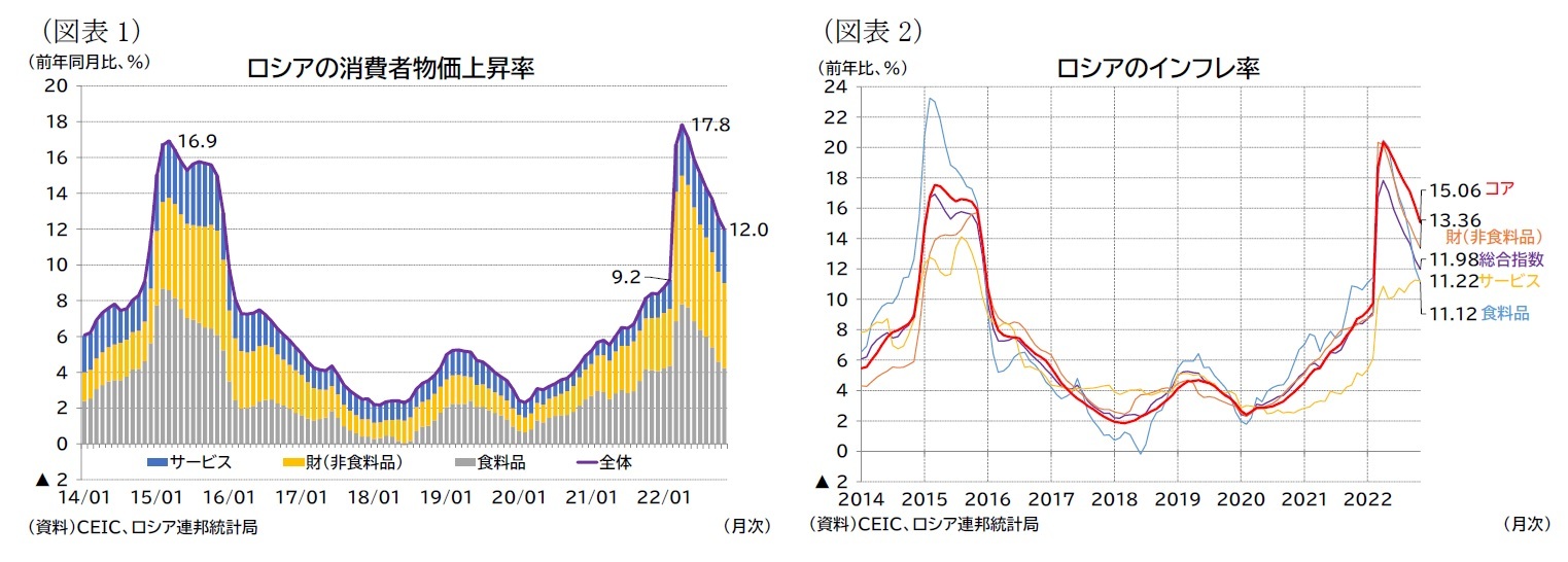 （図表1）ロシアの消費者物価上昇率/（図表2）ロシアのインフレ率
