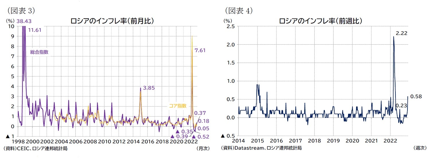 （図表3）ロシアのインフレ率（前月比）/（図表4）ロシアのインフレ率（前週比）