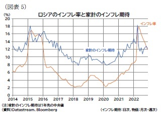 （図表5）ロシアのインフレ率と家計のインフレ期待