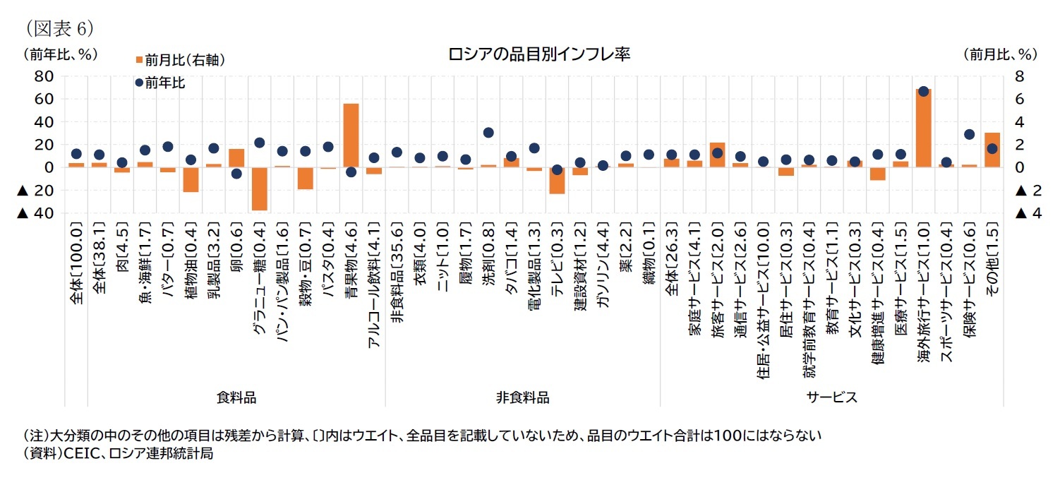 （図表6）ロシアの品目別インフレ率