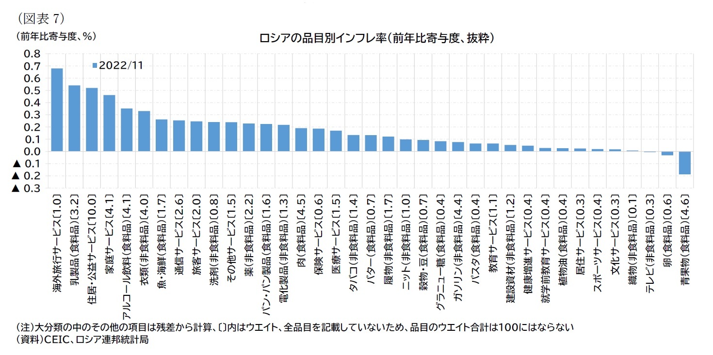 （図表7）ロシアの品目別インフレ率（前年比寄与度、抜粋）