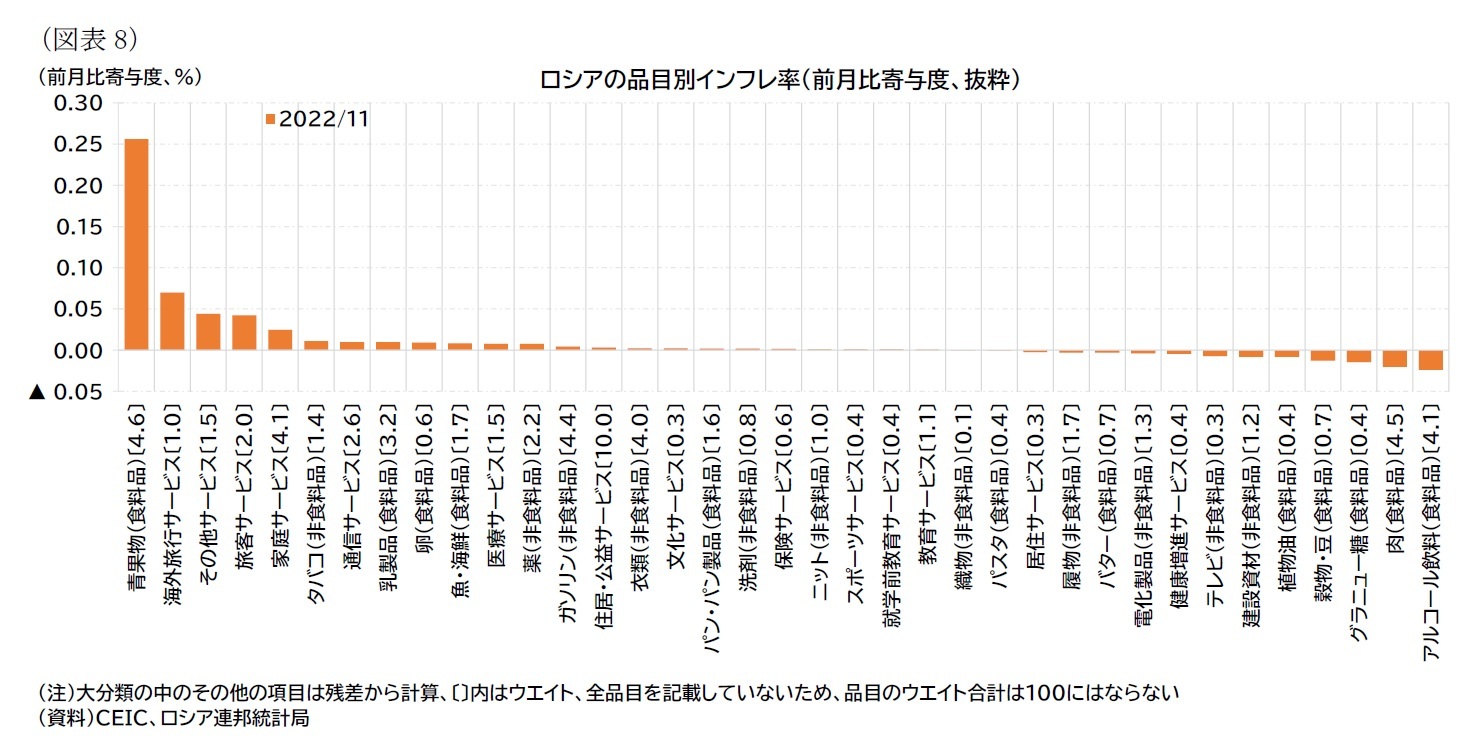 （図表8）ロシアの品目別インフレ率（前月比寄与度、抜粋）