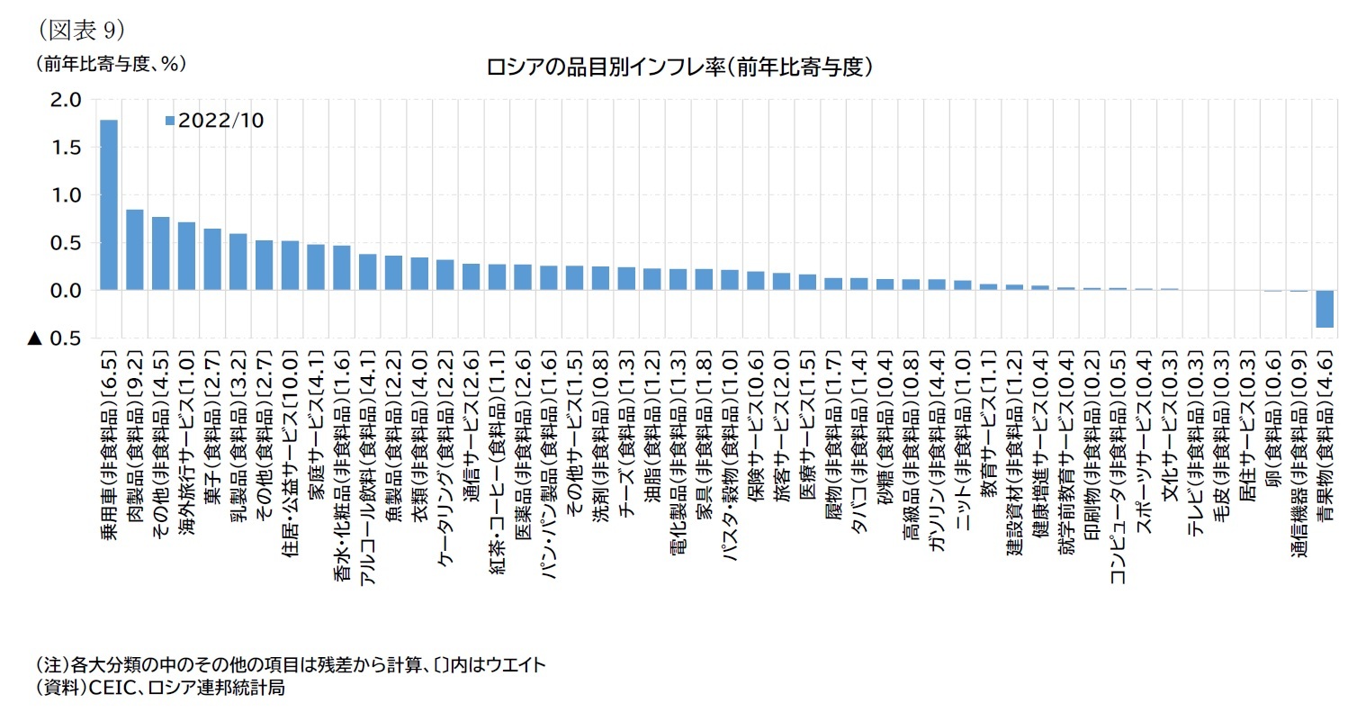 （図表9）ロシアの品目別インフレ率（前年比寄与度）