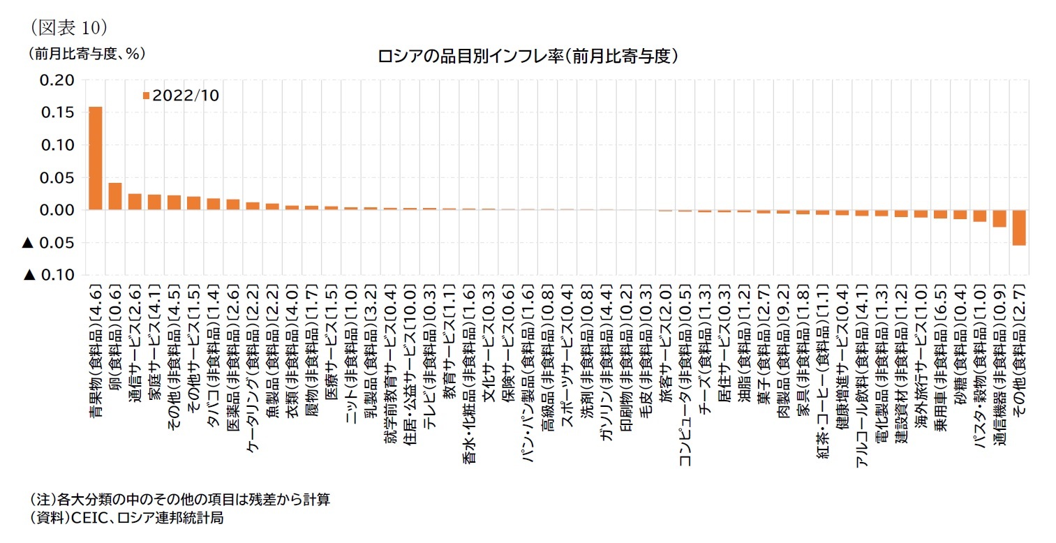 （図表10）ロシアの品目別インフレ率（前月比寄与度）