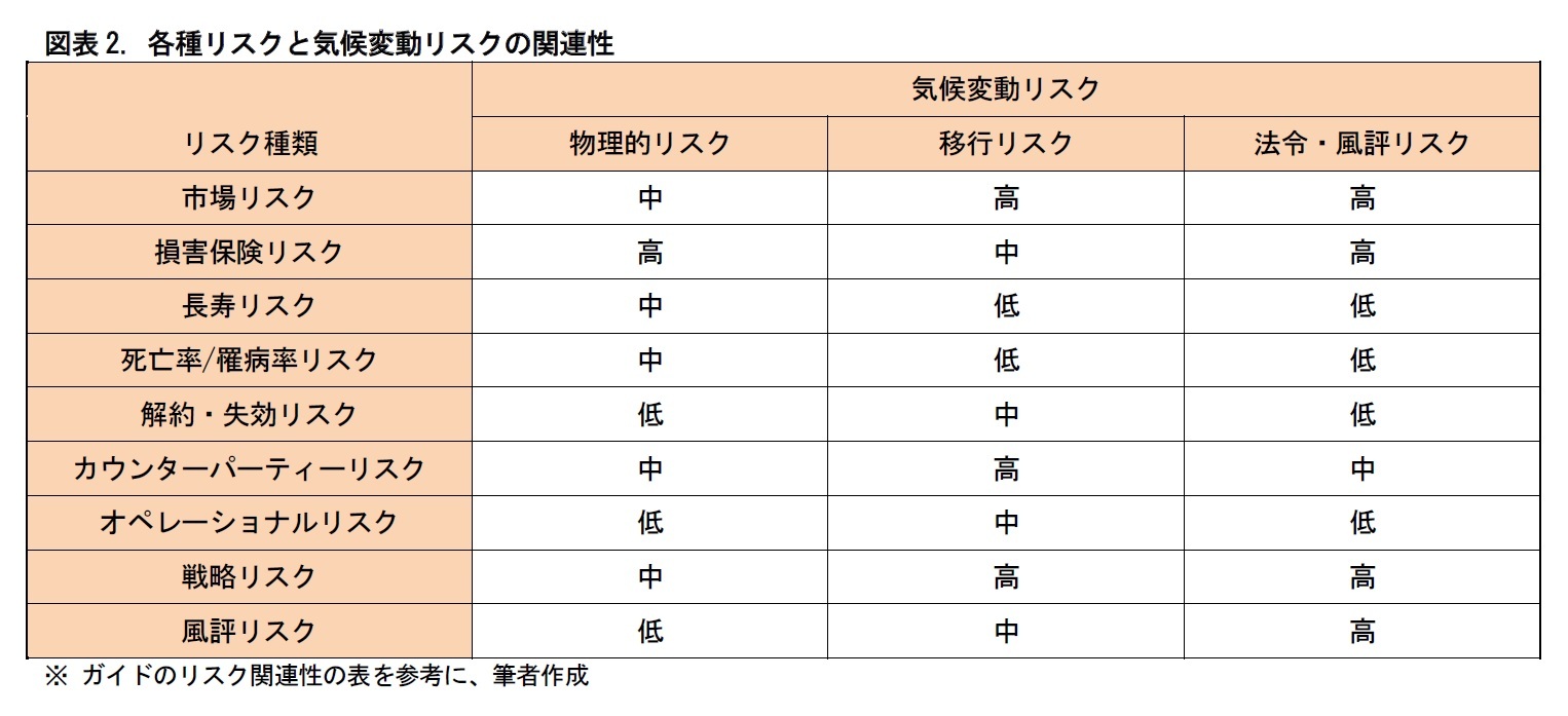 図表2. 各種リスクと気候変動リスクの関連性
