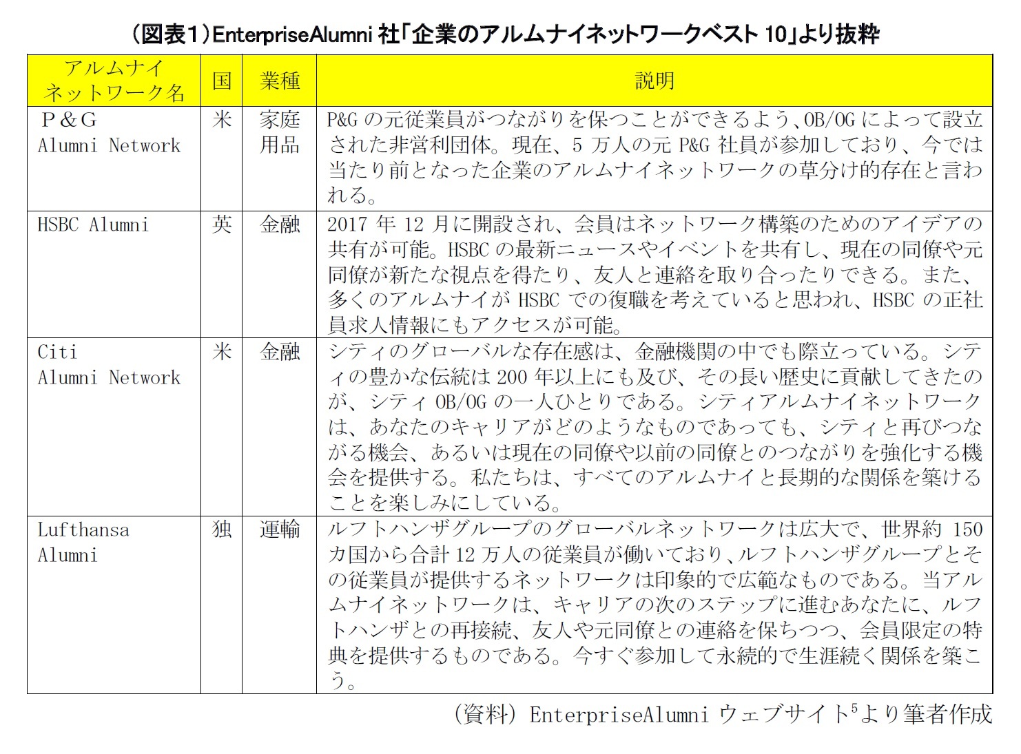 （図表１）EnterpriseAlumni社「企業のアルムナイネットワークベスト10」より抜粋