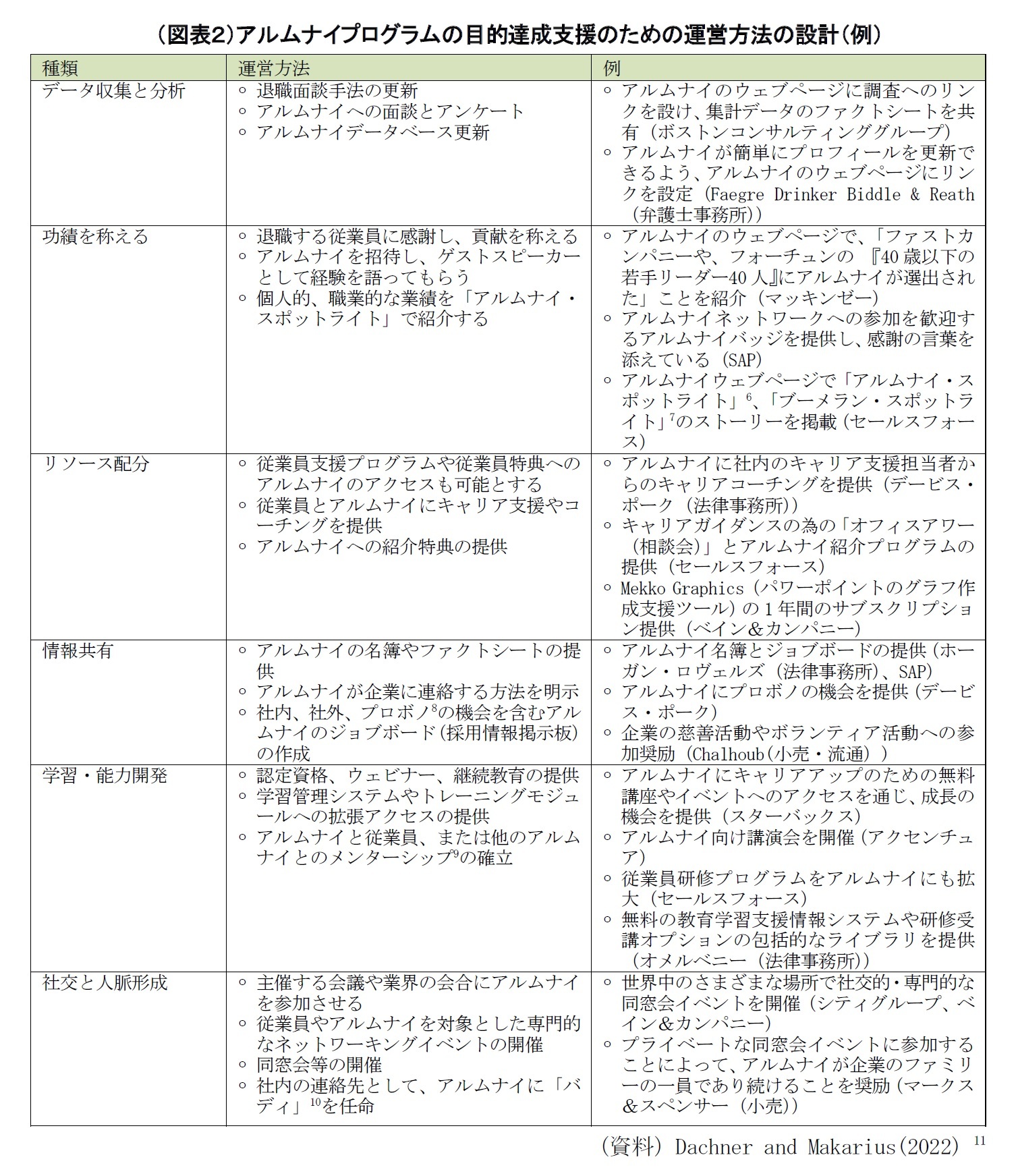 （図表２）アルムナイプログラムの目的達成支援のための運営方法の設計（例）