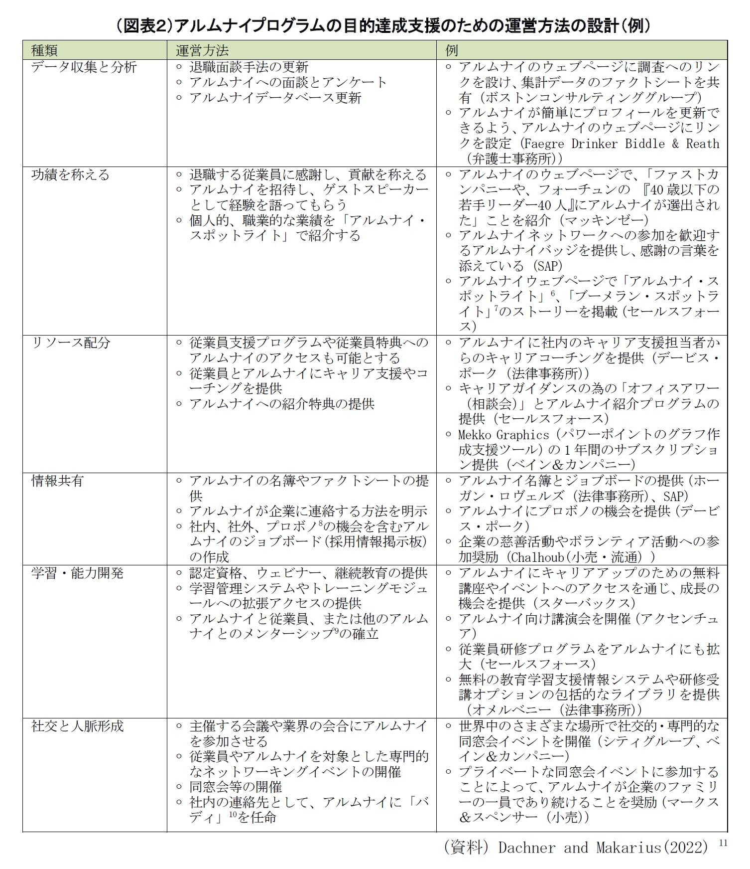 (図表2)アルムナイプログラムの目的達成支援のための運営方法の設計(例)