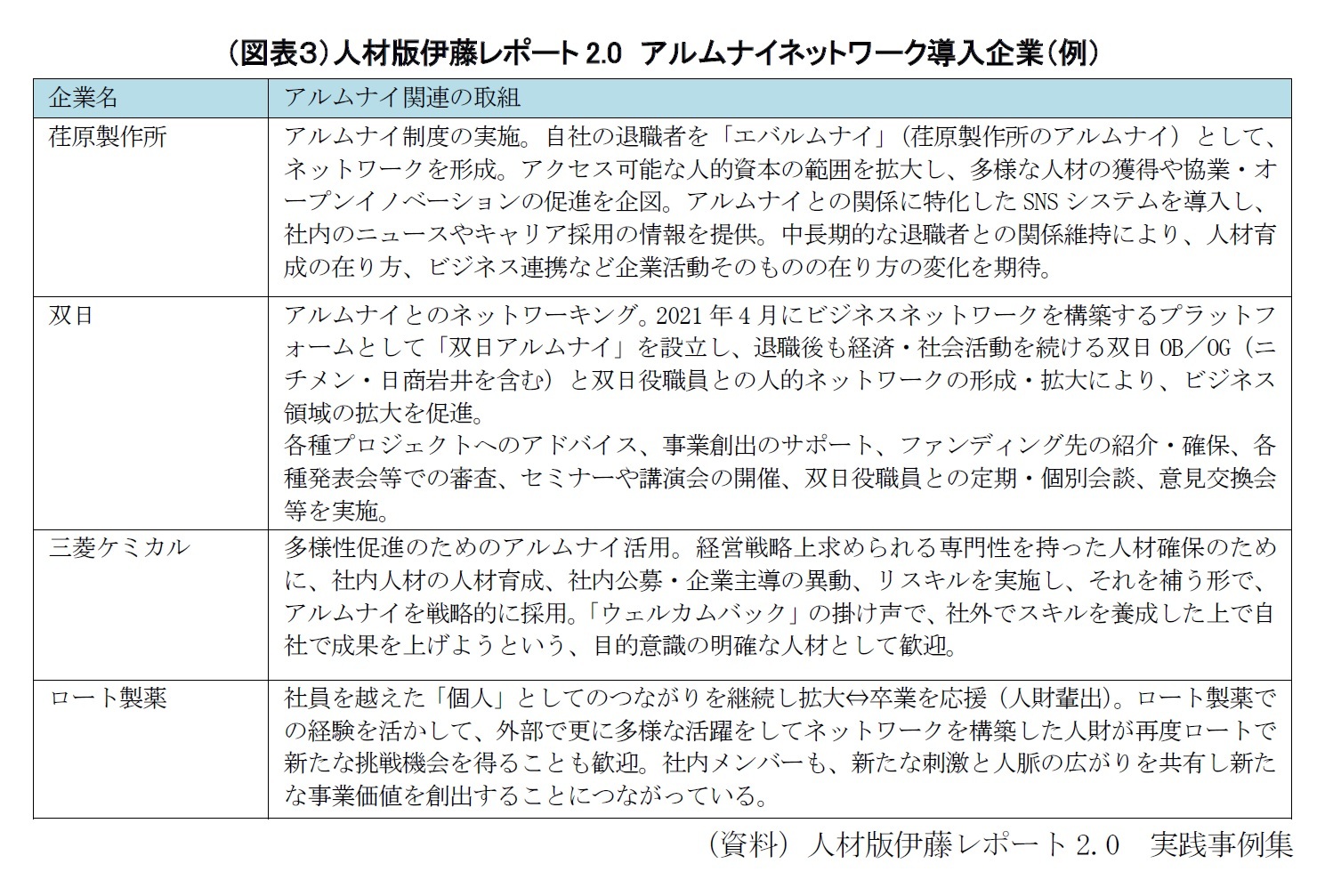 （図表３）人材版伊藤レポート2.0　アルムナイネットワーク導入企業（例）