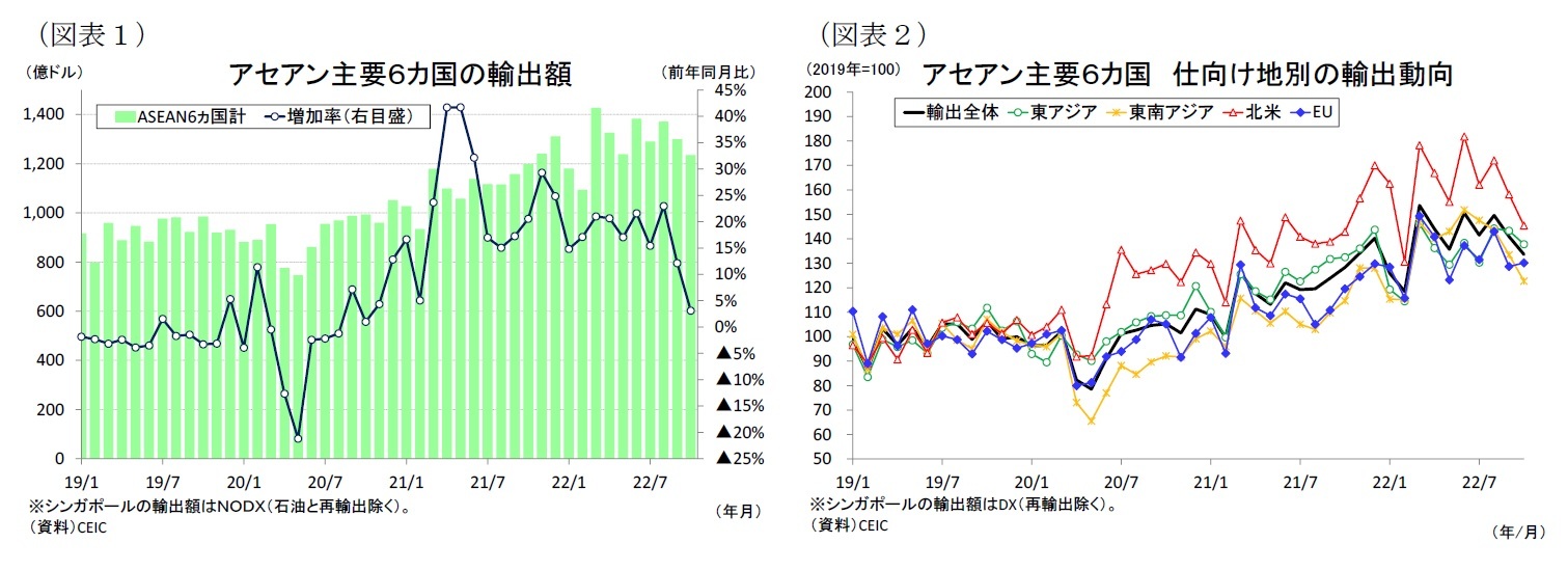 （図表１）アセアン主要６カ国の輸出額/（図表２）アセアン主要６カ国仕向け地別の輸出動向