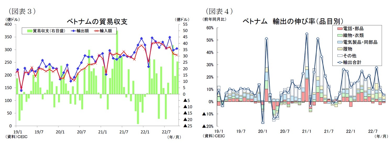 （図表３）ベトナムの貿易収支/（図表４）ベトナム輸出の伸び率（品目別）