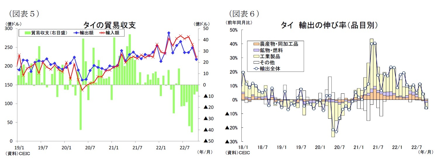 （図表５）タイの貿易収支/（図表６）タイ輸出の伸び率（品目別）