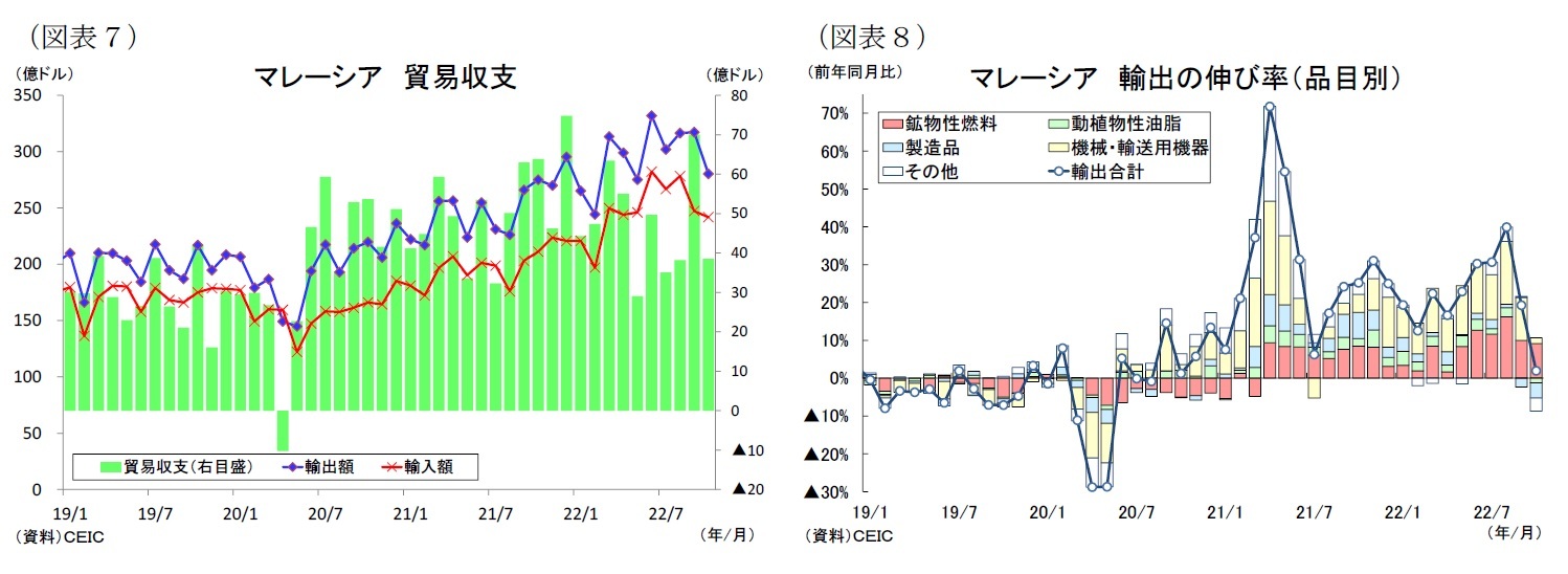 （図表７）マレーシア貿易収支/（図表８）マレーシア輸出の伸び率（品目別）