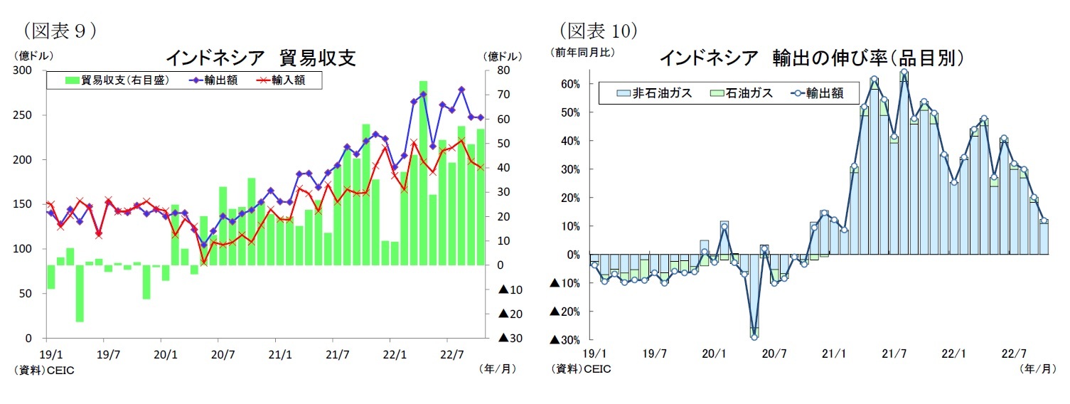 （図表９）インドネシア貿易収支/（図表10）インドネシア輸出の伸び率（品目別）