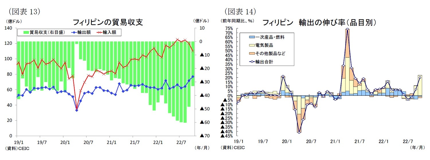 （図表13）フィリピンの貿易収支/（図表14）フィリピン 輸出の伸び率（品目別）