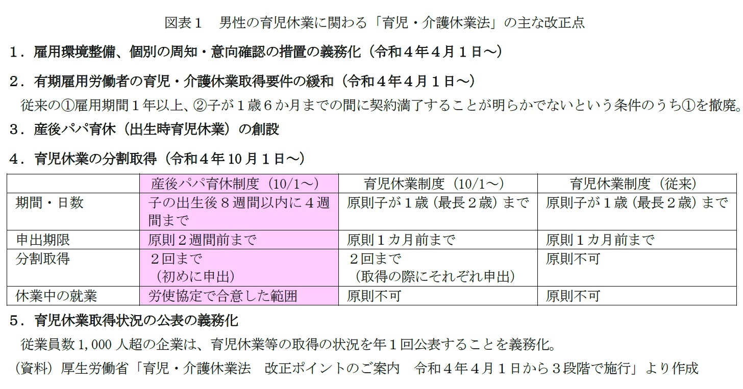 図表１　男性の育児休業に関わる「育児・介護休業法」の主な改正点