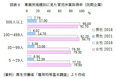 図表6 事業所規模別に見た育児休業取得率(民間企業)