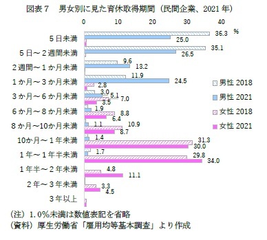 図表7 男女別に見た育休取得期間(民間企業、2021年)