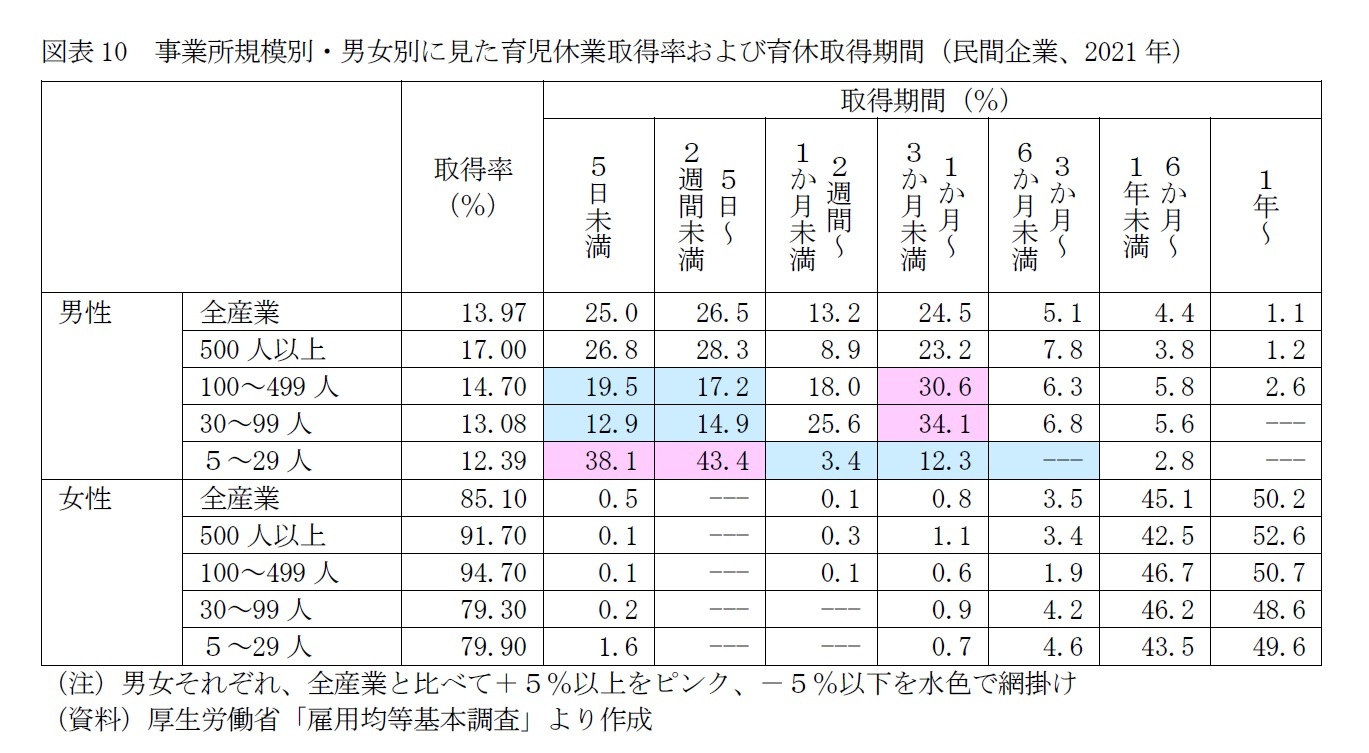 図表10　事業所規模別・男女別に見た育児休業取得率および育休取得期間（民間企業、2021年）