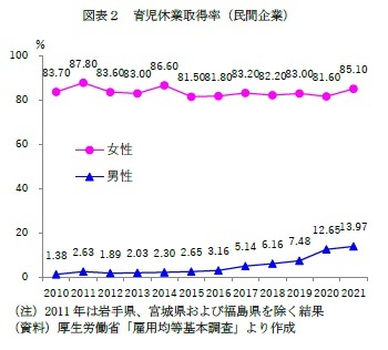 図表2 育児休業取得率(民間企業)