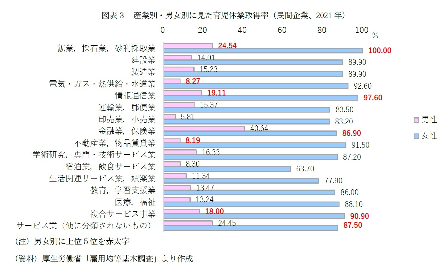 図表３　産業別・男女別に見た育児休業取得率（民間企業、2021年）