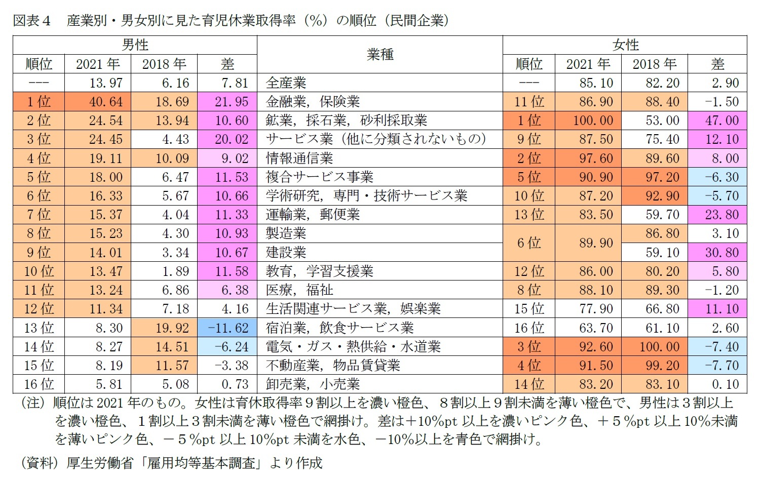 図表４　産業別・男女別に見た育児休業取得率（％）の順位（民間企業）