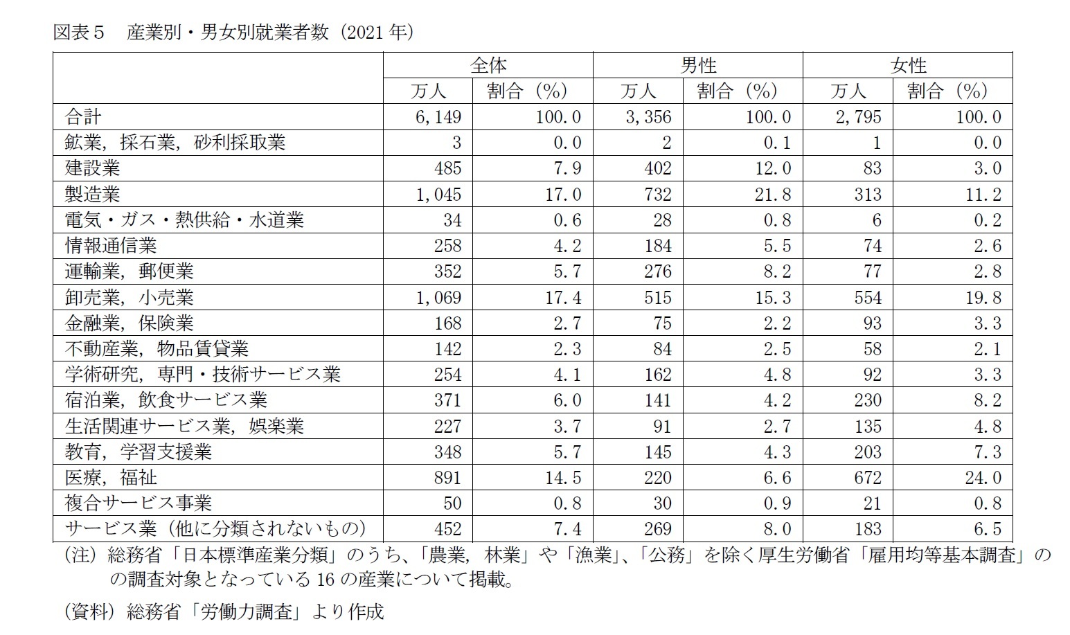 図表５　産業別・男女別就業者数（2021年）