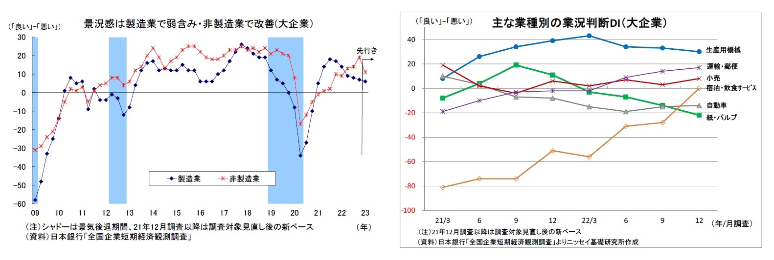 景況感は製造業で弱含み・非製造業で改善(大企業)/主な業種別の業況判断DI(大企業)