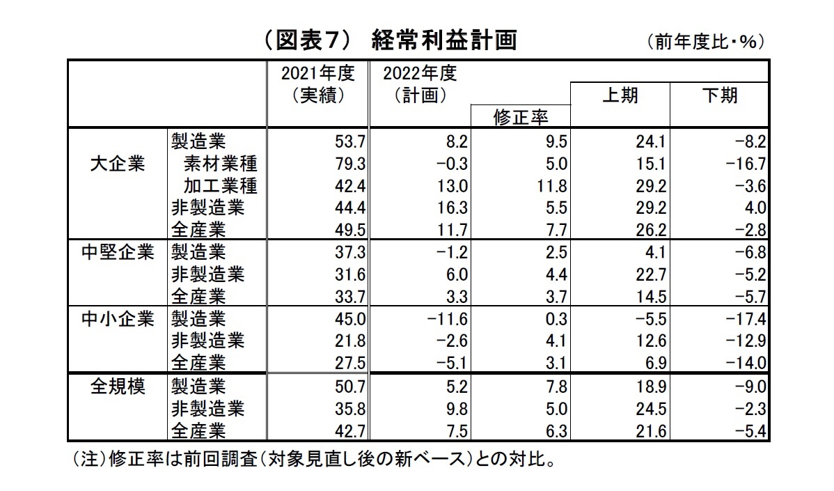 (図表7)経常利益計画